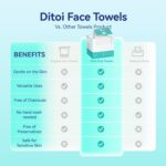 Disposable Face Towels,Ultra Thick Face Towelettes XL, Lint-Free Facial Wipes for Makeup Removal & Gentle Skin Care,50 Count, 10"×12", Pearl-textured - Image 8