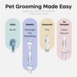 Uproot Clean Pet Groomer Vacuum Kit 7 in 1 - Cat & Dog Grooming Kit with Brush, Detangle, Deshed, Trim, Clean, & Dry Attachments - Complete Cat & Dog Grooming Vacuum for Shedding Pets - Image 4
