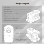 SYMIK 100W Charger & 145W Power Source for Ryobi 18V Batteries, Advanced Two-Way Charger & Portable Power Station w/OLED Screen for Ryobi 18 Volt Lithium-Ion, 2 USB-C & 1 USB-A Port, LED Task Light - Image 8