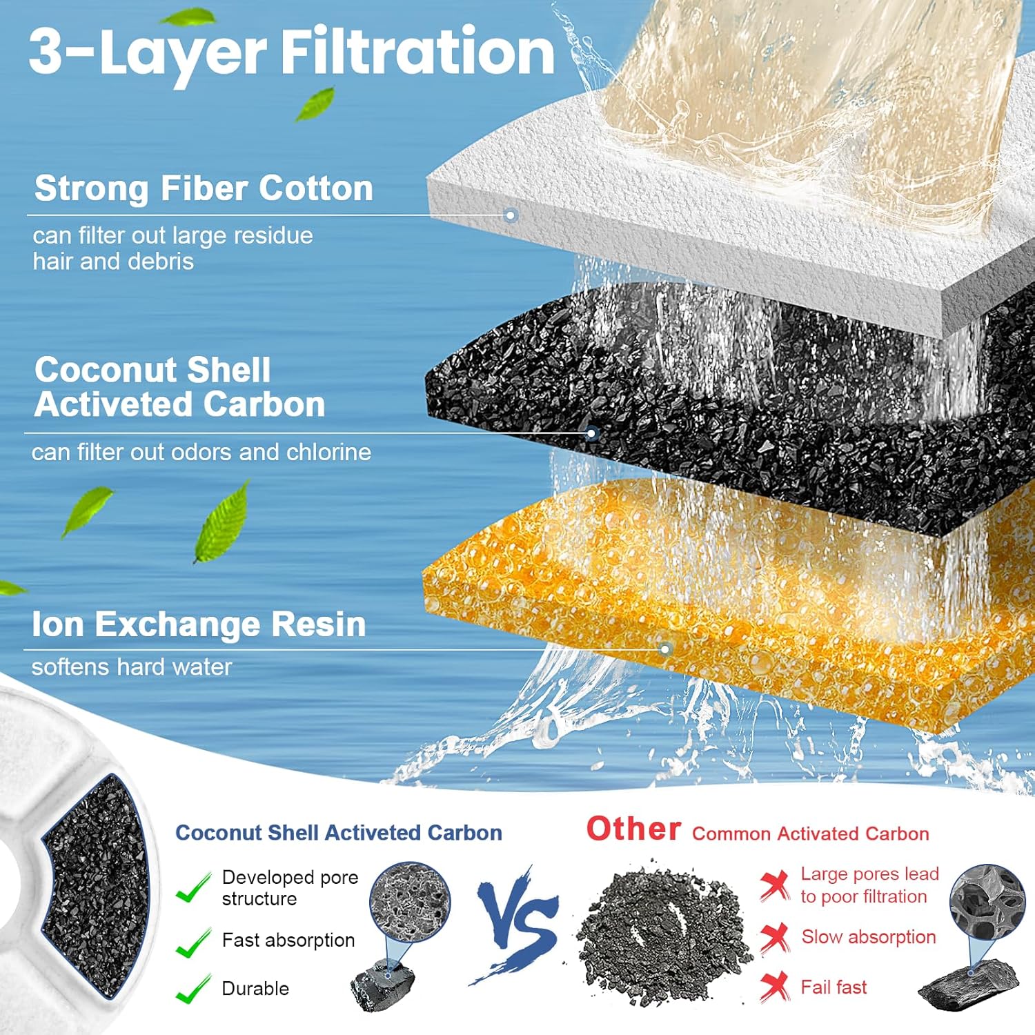 12 Pack Cat Water Fountain Filter, 8 Pcs Cat Fountain Filters Replacement Dia is 5" & 4 Pcs Pre-Filter Sponges for 81oz / 2.4L Round Automatic Pet Water Fountain Dog Dispenser, 3-Filtration System - Image 5