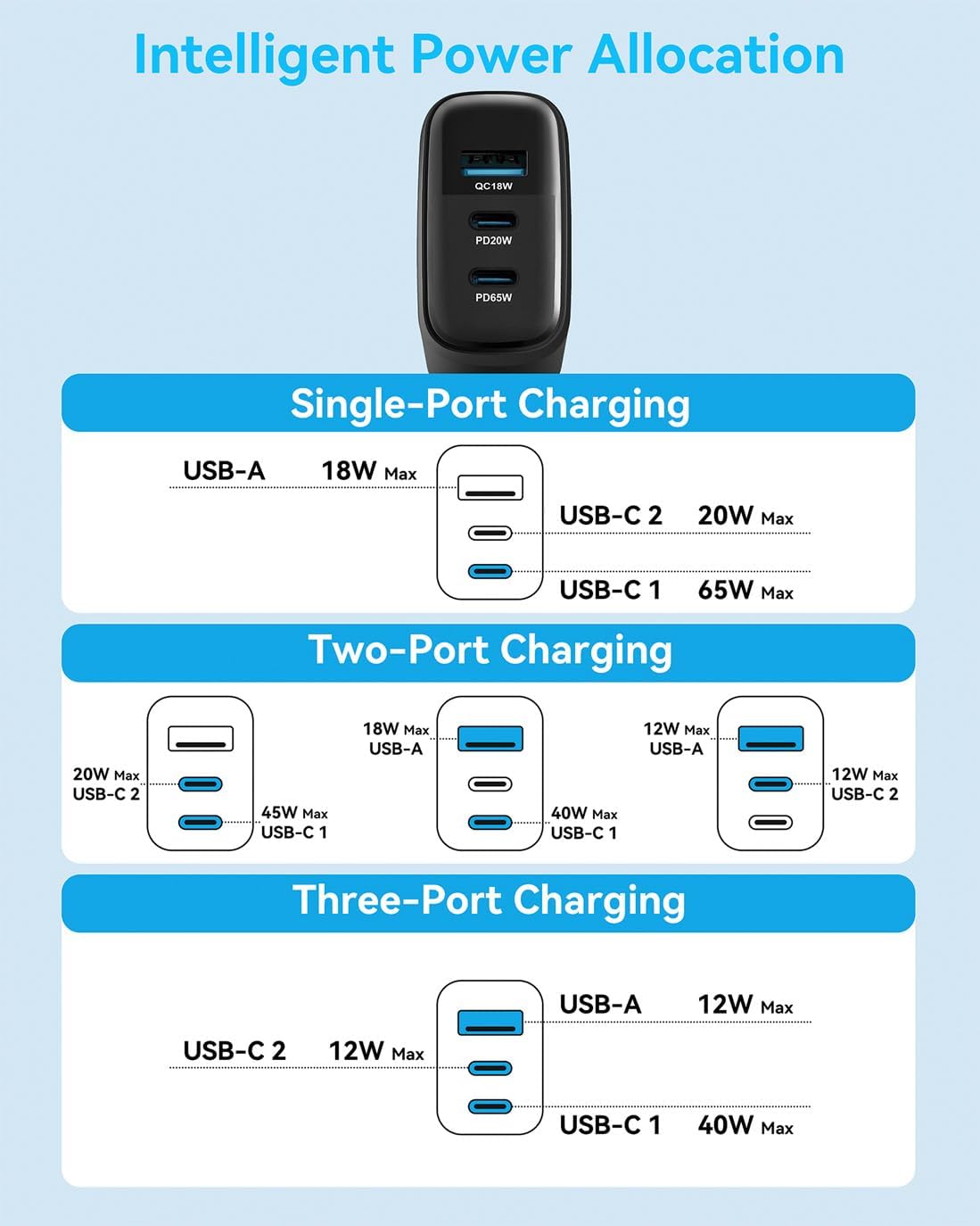MINLU 65W USB C Charger Block,GaN 3-Port Compact Fast PPS Type C Wall Charger with 6Ft 100W 2 in 1 USB-C/L Cable,Fast Charging for MacBook Pro/Air,iPad,iPhone 17/16/15 and More Series,Galaxy S24 UItra - Image 9